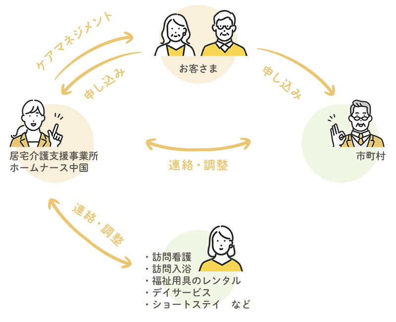 ケアマネジメント